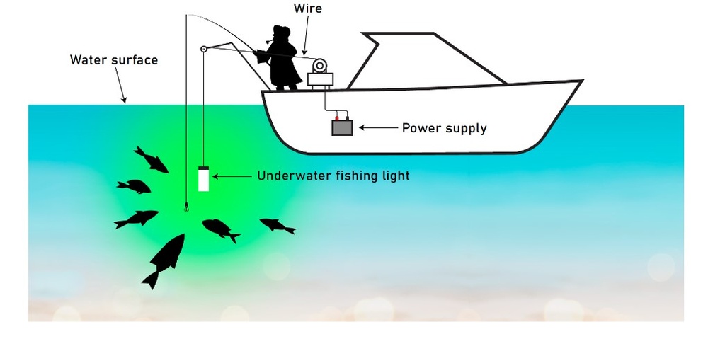 UNDERWATER FISHING LIGHT-100W